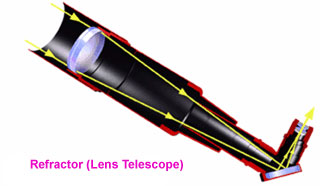 Refractor Telescope