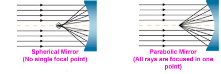 Parabolic Mirror